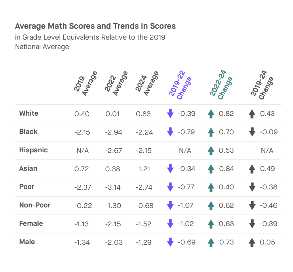 Tennessee Ranked 3rd in Math Recovery and 9th in Reading Between 2019 and 2024